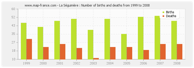 La Séguinière : Number of births and deaths from 1999 to 2008